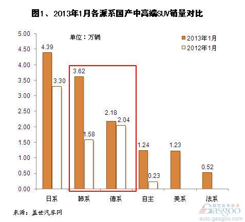 2013年1月国产中高端SUV市场销量分析