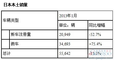 本田1月全球产量同比增长7.9% 在华涨两成
