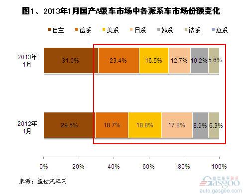 2013年1月国产A级车销量分析