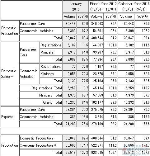 三菱1月份全球汽车产量同比骤增27%