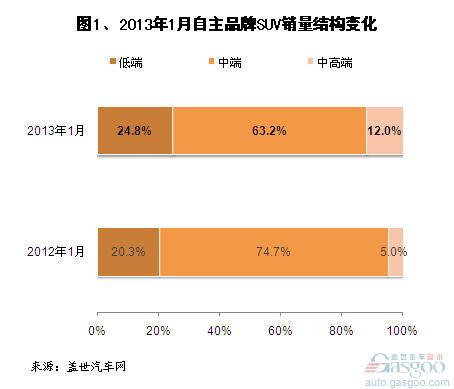 2013年1月自主品牌SUV销量分析