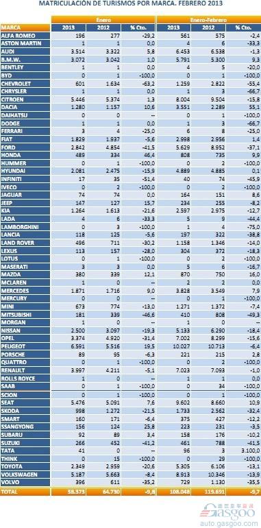 西班牙2月份新车销量同比下滑9.8%