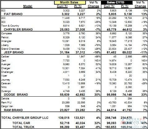 克莱斯勒集团2月份美国销量同比增长4%