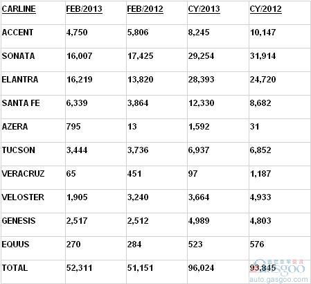 现代汽车2月份在美销量增2% 伊兰特领涨