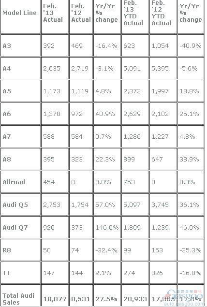 奥迪2月美国销量同比增长27.5%