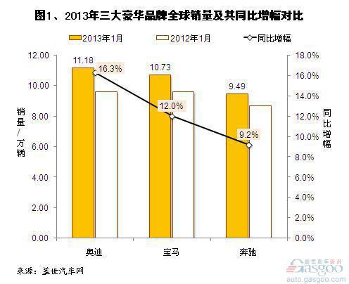 2013年1月三大豪华车品牌销量分析