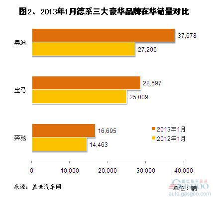 2013年1月三大豪华车品牌销量分析