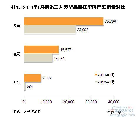 2013年1月三大豪华车品牌销量分析