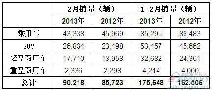 2013年2月澳大利亚各类汽车销量统计