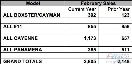 保时捷2月份美国销量同比骤增31% 卡宴领涨