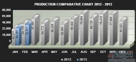 阿根廷2月汽车销量同比增长6%