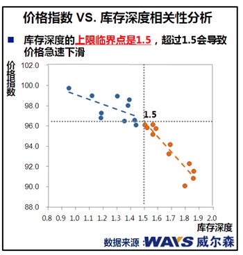 2013开门红 汽车库存回归合理