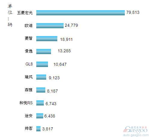 2013年1-2月我国MPV车型销量排行Top10