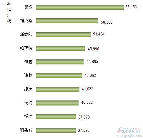 2013年1-2月我国国产轿车车型销量排行Top10