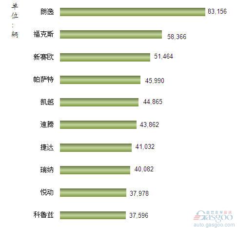 2013年1-2月我国国产轿车车型销量排行Top10