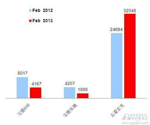 2013年2月前十车企销量图—No.7上汽通用五菱