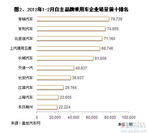 2013年1-2月自主品牌乘用车销量分析