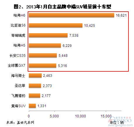 2013年1月自主品牌SUV销量分析