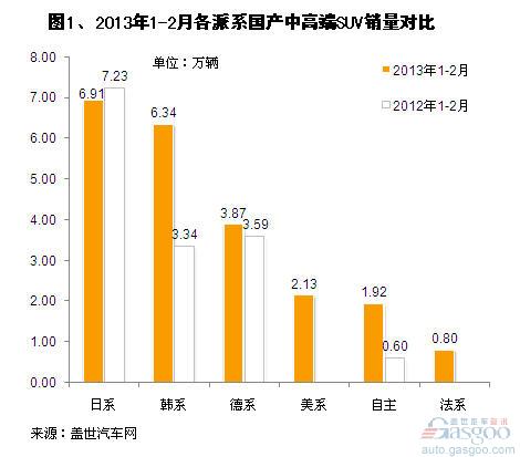 2013年1-2月国产中高端SUV市场销量分析