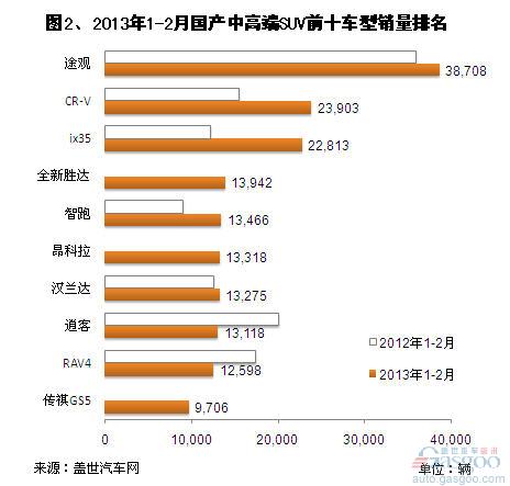 2013年1-2月国产中高端SUV市场销量分析