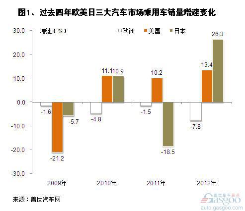 过去四年全球主要乘用车市场销量增速变化