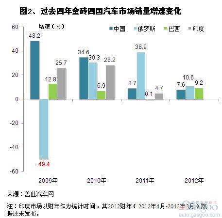 过去四年全球主要乘用车市场销量增速变化