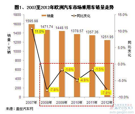 近五年欧洲市场乘用车销量分析