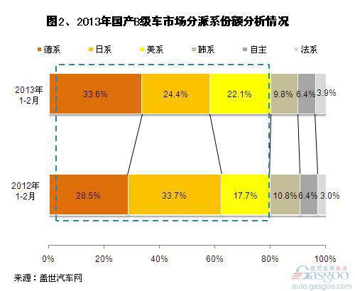 2013年1-2月国产B级车市场销量分析