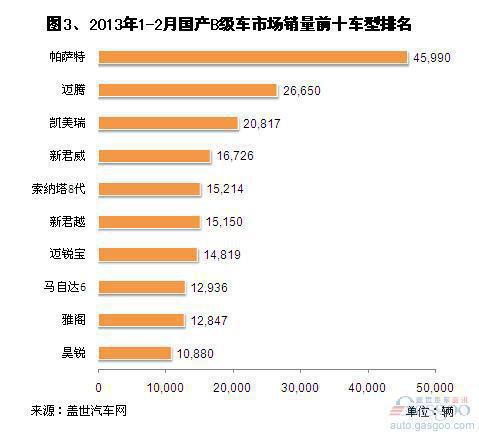2013年1-2月国产B级车市场销量分析