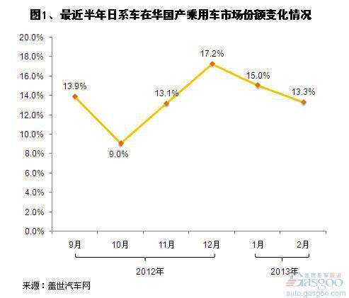 2013年1-2月国产日系车销量分析