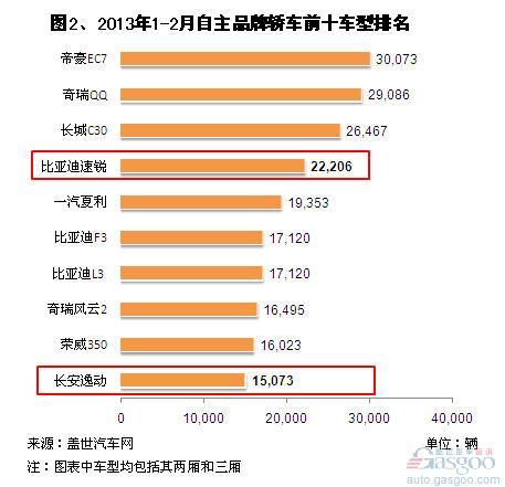 2013年1-2月自主品牌轿车销量分析