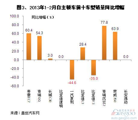 2013年1-2月自主品牌轿车销量分析