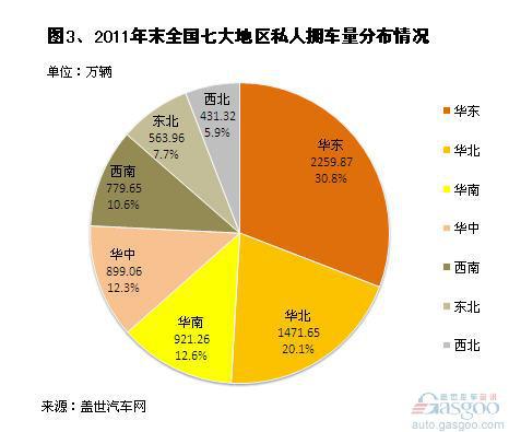 2011年末我国各地区私人拥车量排名情况