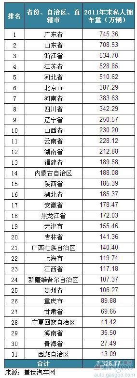 2011年末我国各地区私人拥车量排名情况