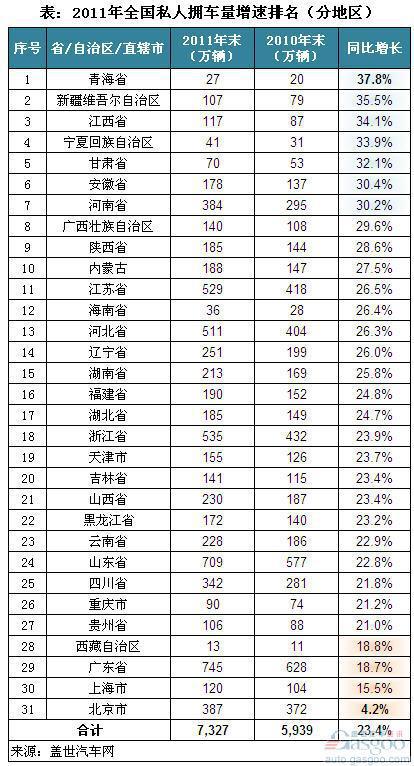 2011年我国各地区私人拥车量增速对比