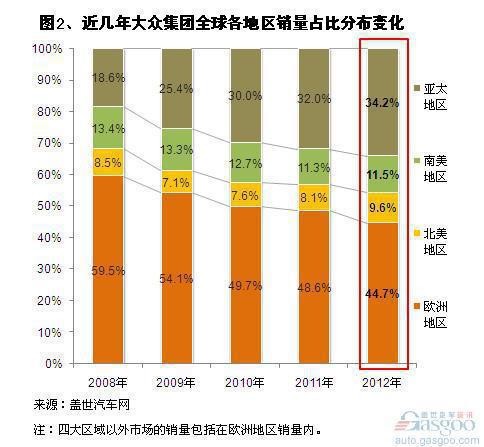 2012年大众集团全球区域市场销量及其占比变化