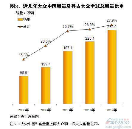 2012年大众集团全球区域市场销量及其占比变化