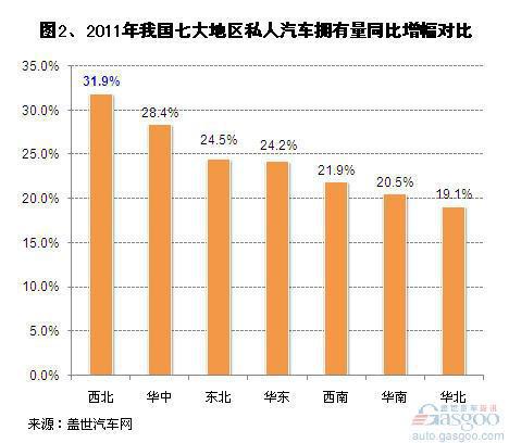 2011年我国各地区私人拥车量增速对比