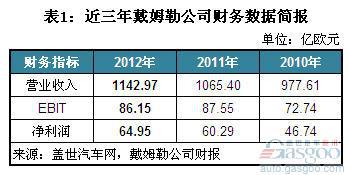 2012年戴姆勒四大汽车业务营收和利润简析