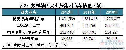 2012年戴姆勒四大汽车业务营收和利润简析