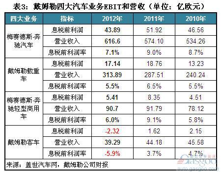 2012年戴姆勒四大汽车业务营收和利润简析