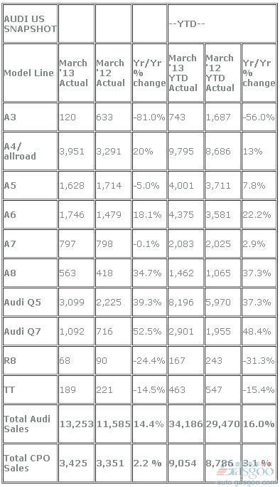 奥迪第一季度美国销量同比增长16%