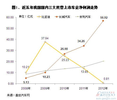 2012年国内三大民营上市车企净利润对比