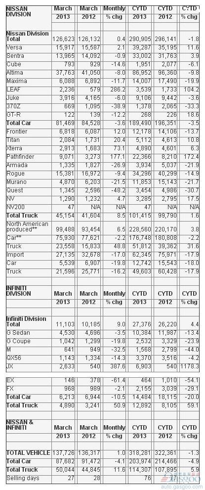 日产第一季度美国销量同比下滑1.3%