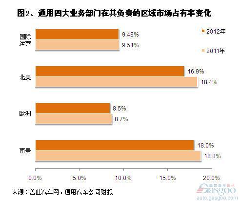 2012年通用四大业务区域销量及市场占有率变化
