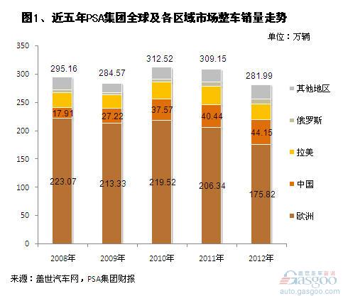 2012年PSA集团全球及各区域市场销量分析