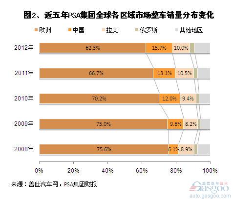 2012年PSA集团全球及各区域市场销量分析