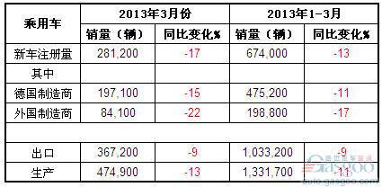 2013年3月德国乘用车产销及出口概况