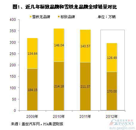 2012年PSA旗下品牌及车型销量分析