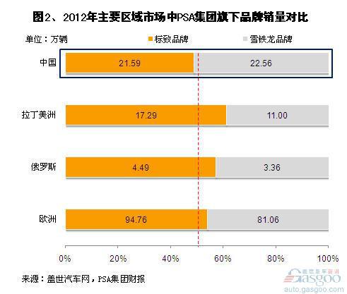 2012年PSA旗下品牌及车型销量分析